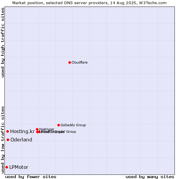 Market position of Oderland vs. Hosting.kr vs. LPMotor