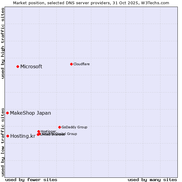 Market position of Microsoft vs. Hosting.kr vs. MakeShop Japan