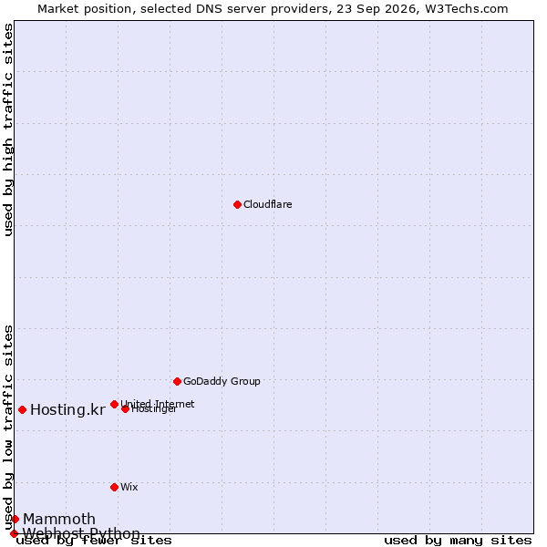 Market position of Hosting.kr vs. Mammoth vs. Webhost Python