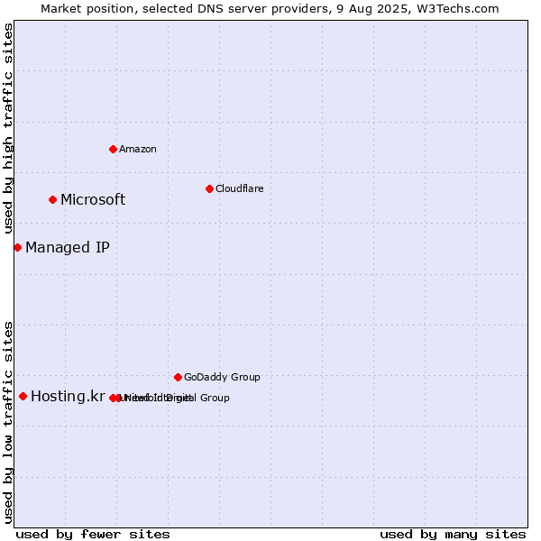 Market position of Microsoft vs. Hosting.kr vs. Managed IP