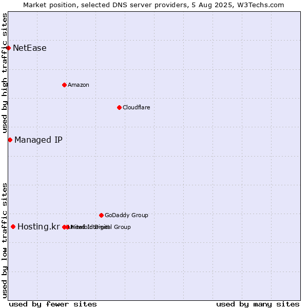 Market position of Hosting.kr vs. Managed IP vs. NetEase