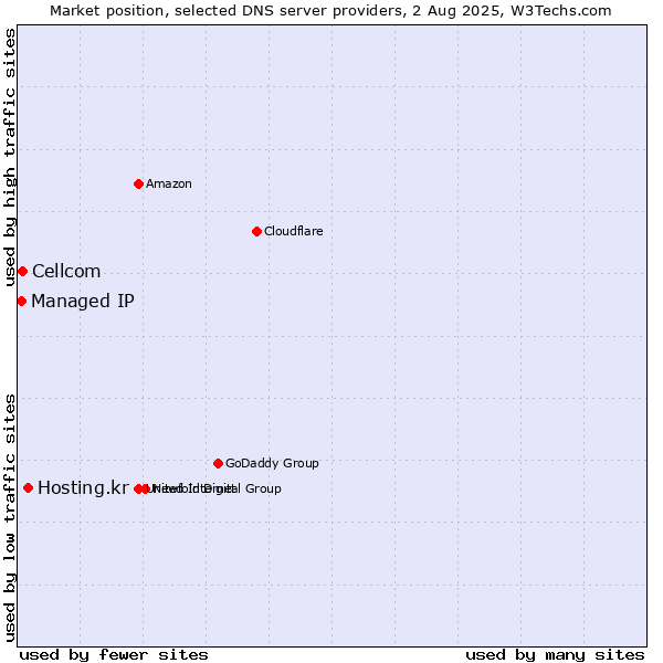 Market position of Hosting.kr vs. Cellcom vs. Managed IP