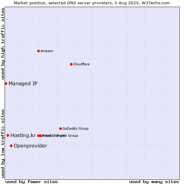 Market position of Openprovider vs. Hosting.kr vs. Managed IP