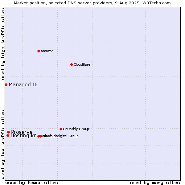 Market position of Proserve vs. Hosting.kr vs. Managed IP