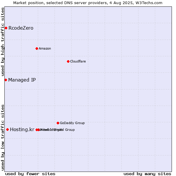 Market position of Hosting.kr vs. RcodeZero vs. Managed IP