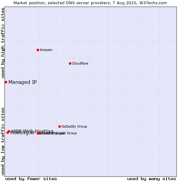Market position of H88 Web Hosting vs. Hosting.kr vs. Managed IP