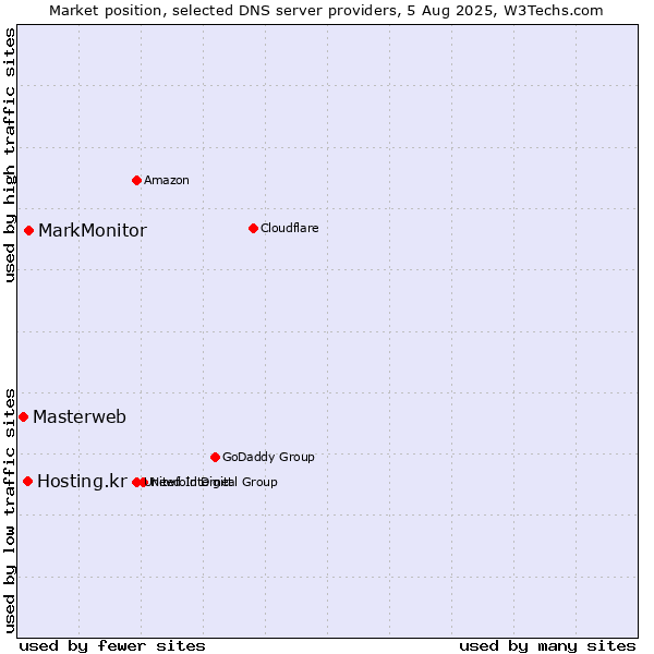 Market position of MarkMonitor vs. Hosting.kr vs. Masterweb