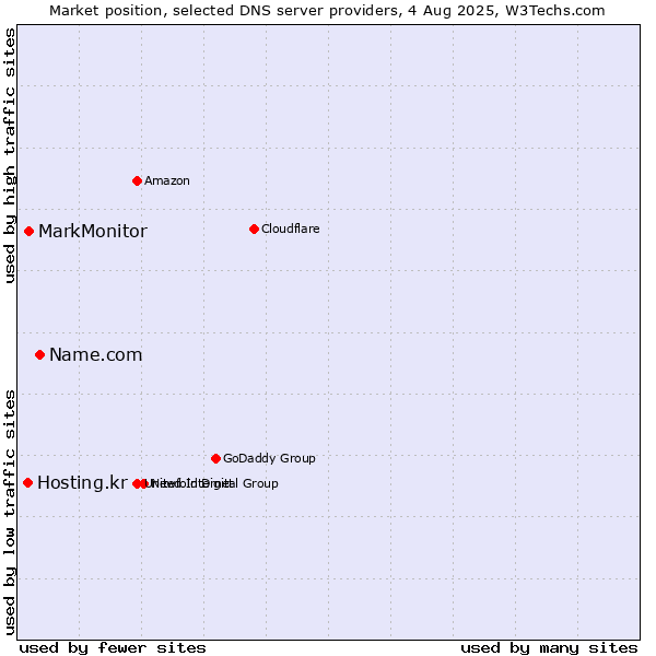 Market position of Name.com vs. MarkMonitor vs. Hosting.kr