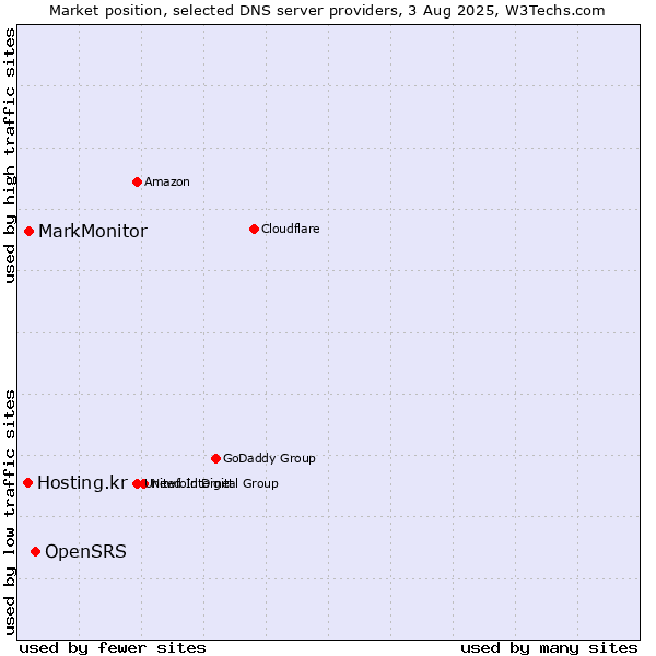 Market position of OpenSRS vs. MarkMonitor vs. Hosting.kr
