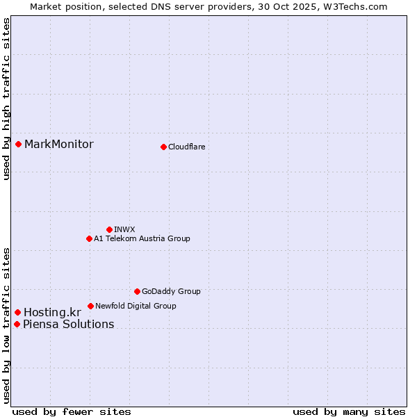 Market position of MarkMonitor vs. Hosting.kr vs. Piensa Solutions