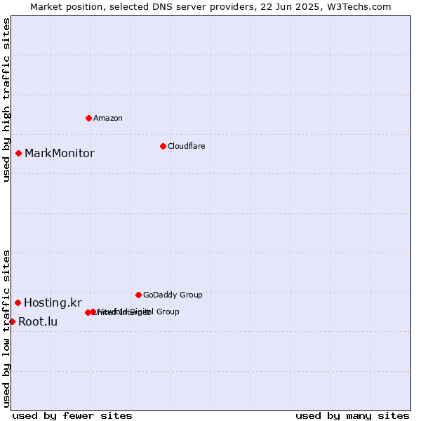 Market position of MarkMonitor vs. Hosting.kr vs. Root.lu