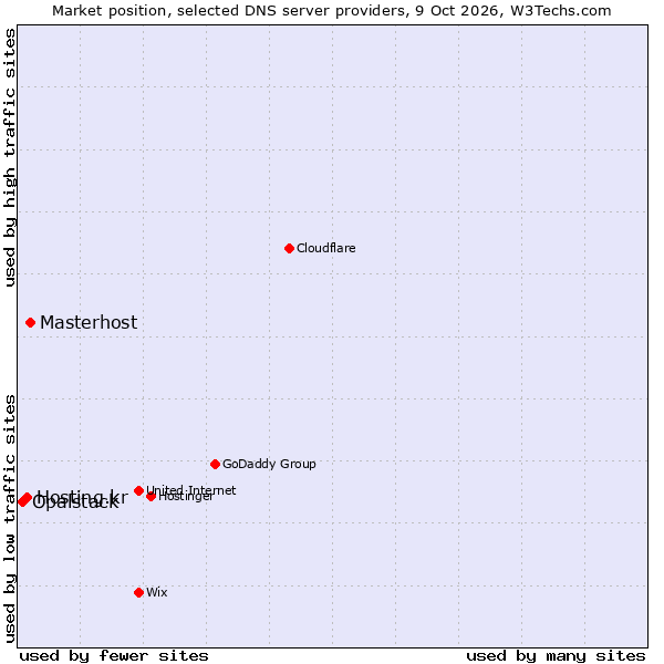 Market position of Masterhost vs. Hosting.kr vs. Opalstack