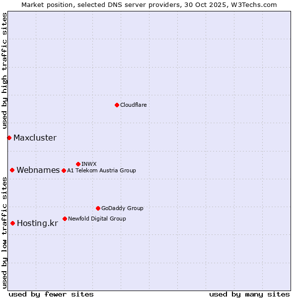 Market position of Hosting.kr vs. Webnames vs. Maxcluster