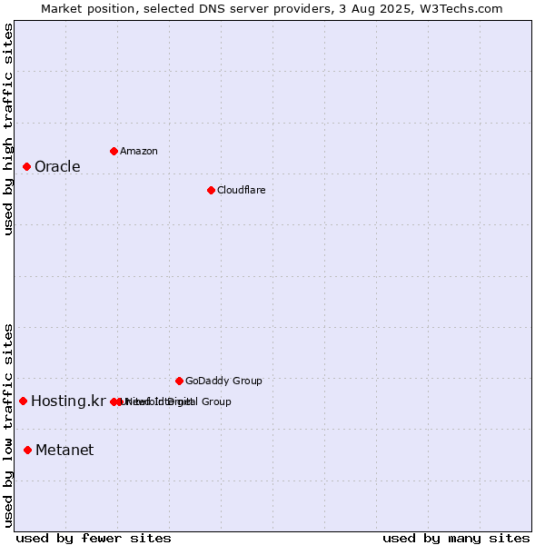 Market position of Metanet vs. Oracle vs. Hosting.kr