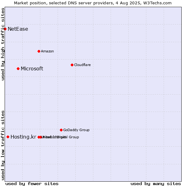 Market position of Microsoft vs. Hosting.kr vs. NetEase