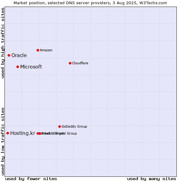 Market position of Microsoft vs. Oracle vs. Hosting.kr
