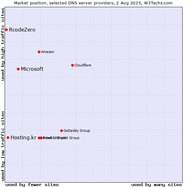 Market position of Microsoft vs. Hosting.kr vs. RcodeZero