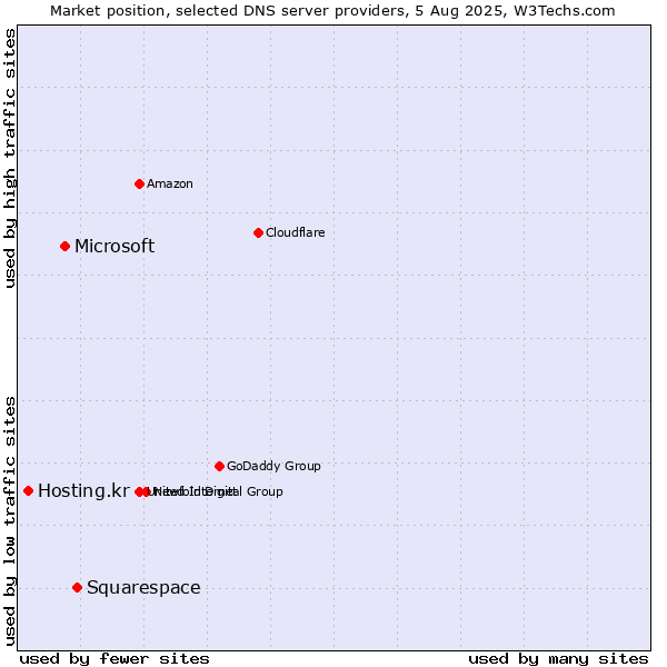 Market position of Squarespace vs. Microsoft vs. Hosting.kr