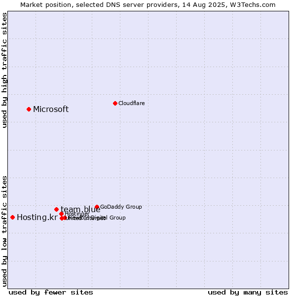 Market position of team.blue vs. Microsoft vs. Hosting.kr
