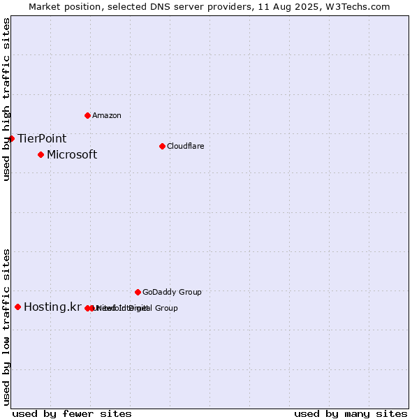 Market position of Microsoft vs. Hosting.kr vs. TierPoint