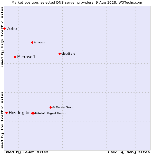 Market position of Microsoft vs. Hosting.kr vs. Zoho
