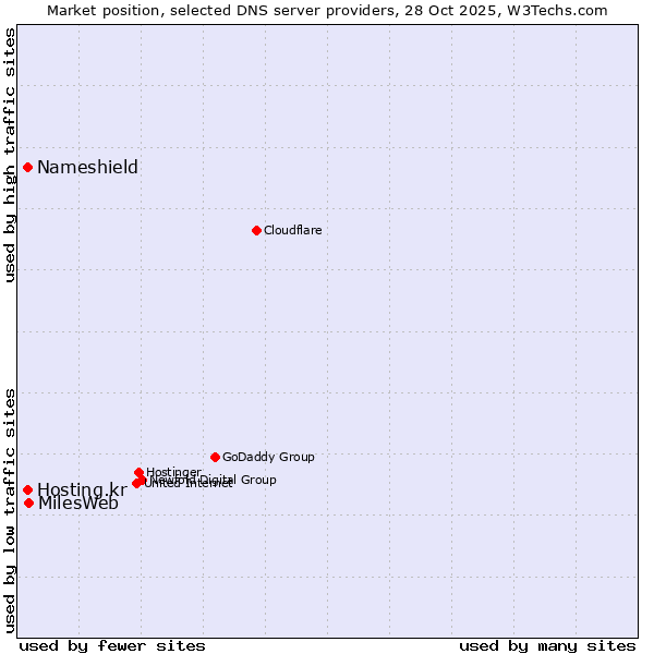 Market position of MilesWeb vs. Nameshield vs. Hosting.kr