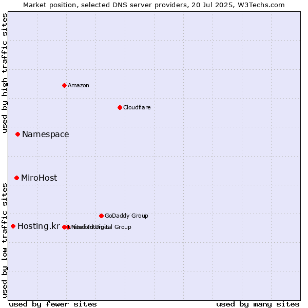 Market position of Namespace vs. MiroHost vs. Hosting.kr