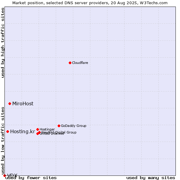 Market position of MiroHost vs. Hosting.kr vs. VDX
