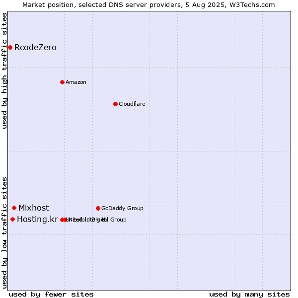 Market position of Mixhost vs. Hosting.kr vs. RcodeZero