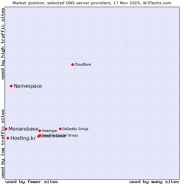 Market position of Namespace vs. Hosting.kr vs. Monarobase