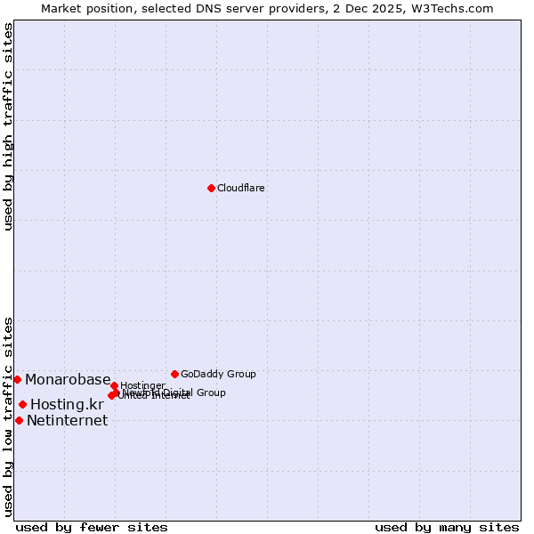 Market position of Hosting.kr vs. Netinternet vs. Monarobase