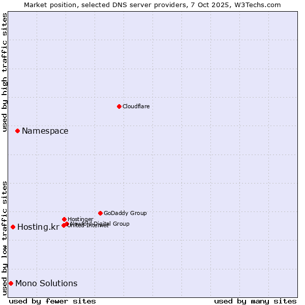 Market position of Namespace vs. Hosting.kr vs. Mono Solutions