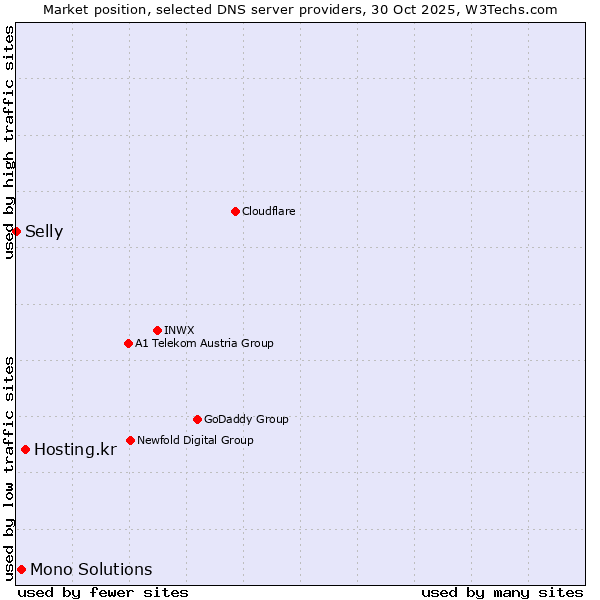 Market position of Hosting.kr vs. Mono Solutions vs. Selly