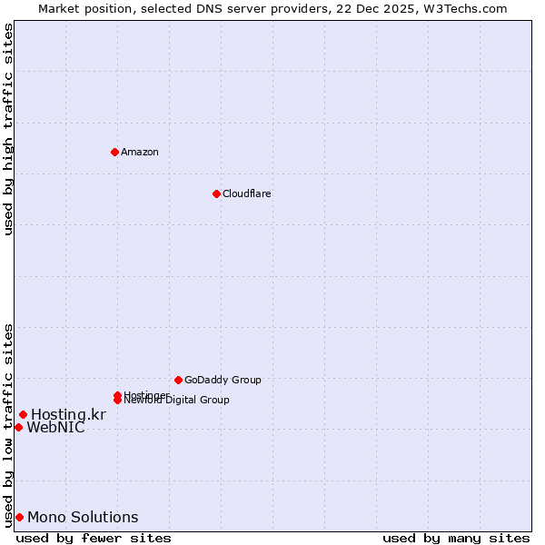 Market position of Hosting.kr vs. Mono Solutions vs. WebNIC