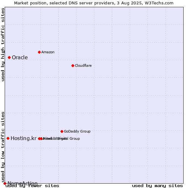 Market position of Oracle vs. Hosting.kr vs. NameAction