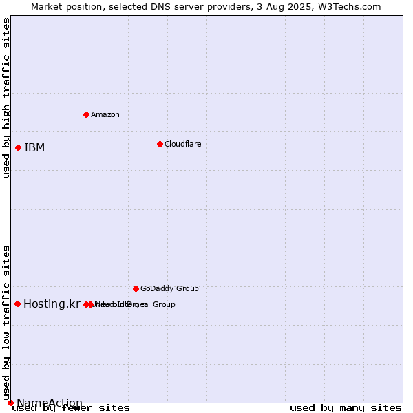 Market position of IBM vs. Hosting.kr vs. NameAction