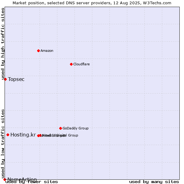 Market position of Hosting.kr vs. Topsec vs. NameAction