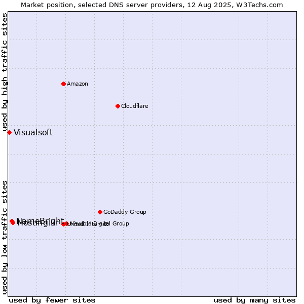 Market position of Hosting.kr vs. NameBright vs. Visualsoft