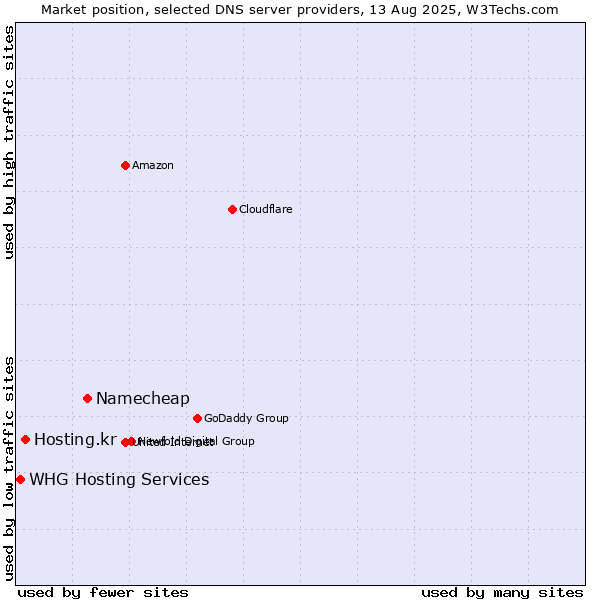 Market position of Namecheap vs. Hosting.kr vs. WHG Hosting Services