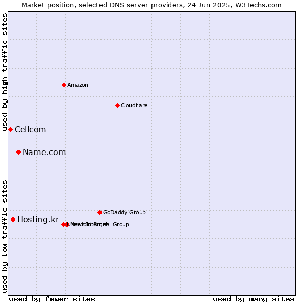 Market position of Name.com vs. Hosting.kr vs. Cellcom