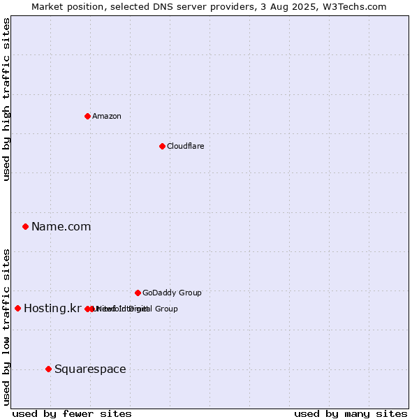 Market position of Squarespace vs. Name.com vs. Hosting.kr