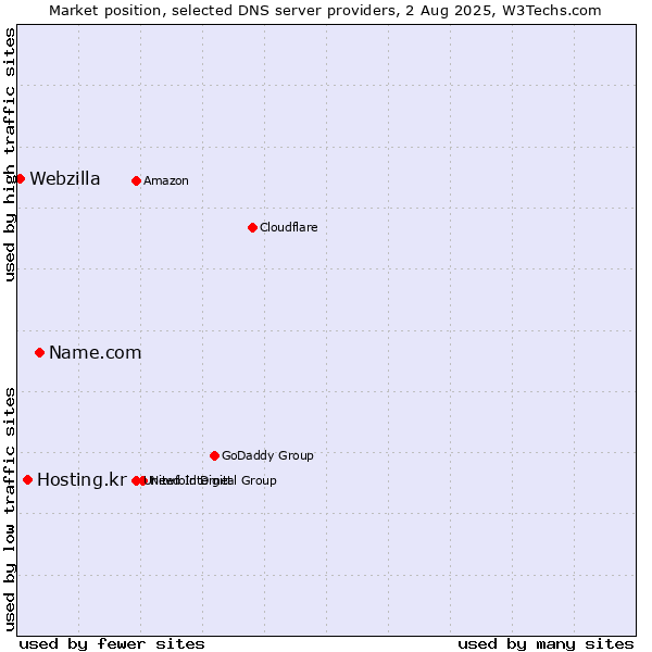 Market position of Name.com vs. Hosting.kr vs. Webzilla