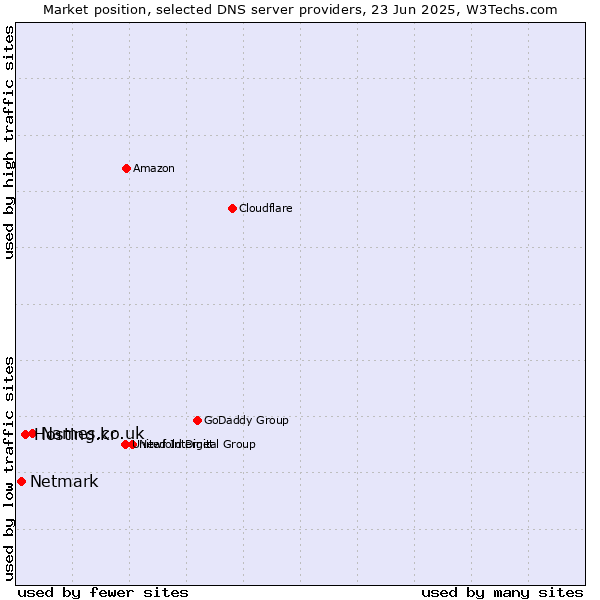 Market position of Names.co.uk vs. Hosting.kr vs. Netmark