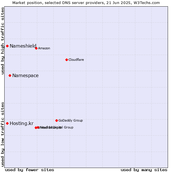 Market position of Namespace vs. Nameshield vs. Hosting.kr