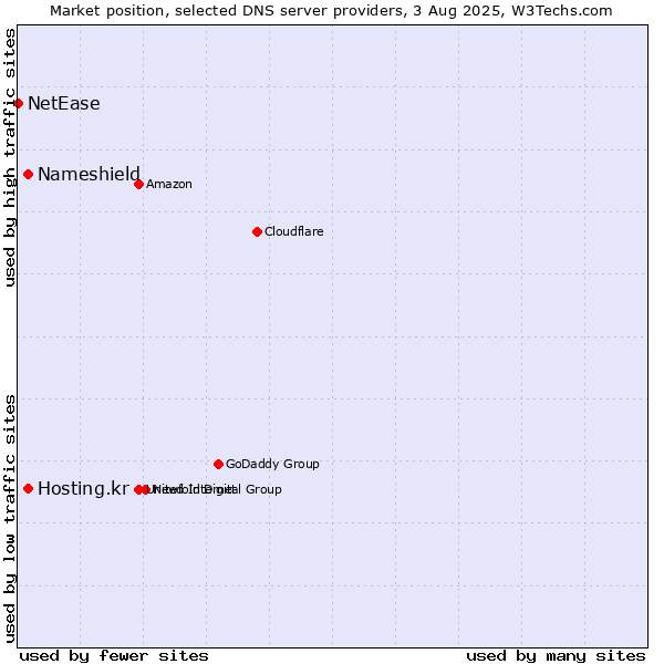 Market position of Nameshield vs. Hosting.kr vs. NetEase