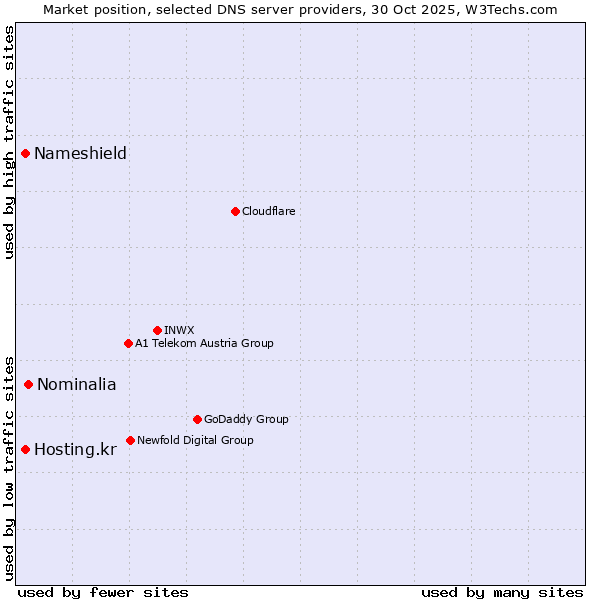Market position of Nominalia vs. Nameshield vs. Hosting.kr