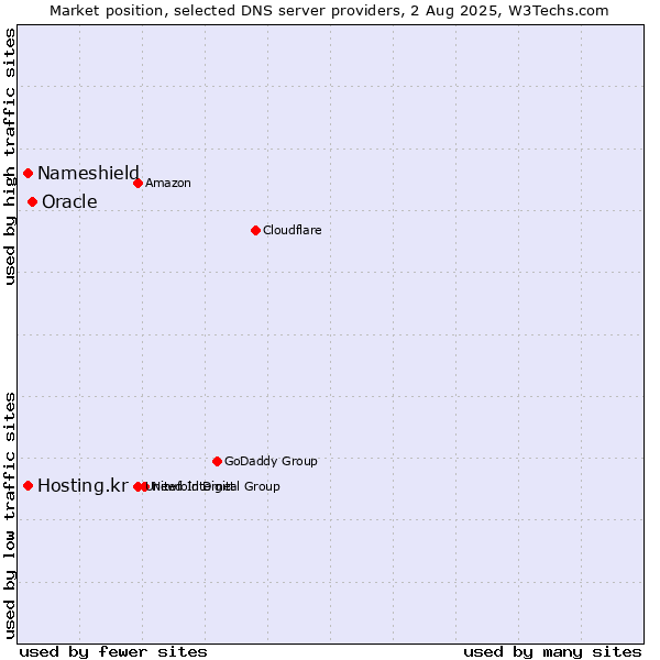 Market position of Oracle vs. Nameshield vs. Hosting.kr