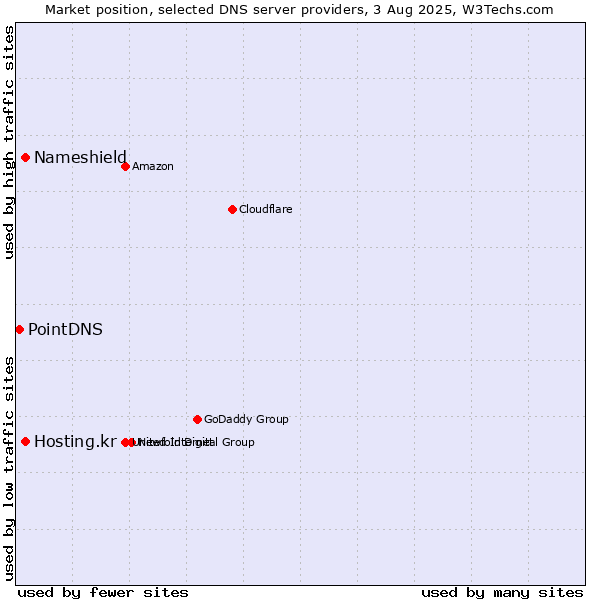 Market position of Nameshield vs. Hosting.kr vs. PointDNS