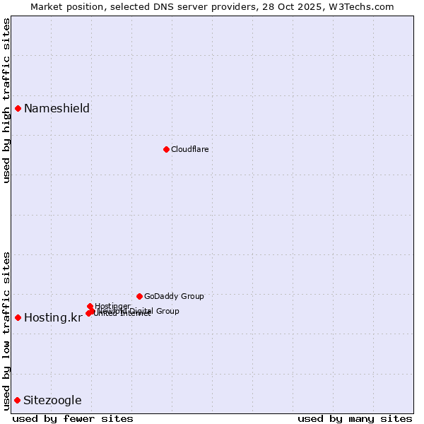 Market position of Nameshield vs. Hosting.kr vs. Sitezoogle