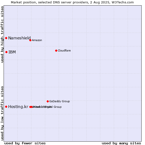 Market position of IBM vs. Nameshield vs. Hosting.kr